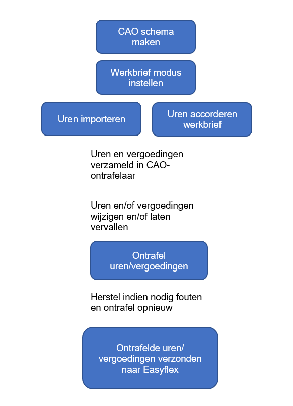 Starten met de CAOontrafelaar Flexportal